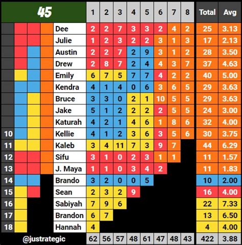 We can't assume the entire show is rigged because one time an entertaining contestant almost got saved by a non-elimination twist. . Survivor 45 confessional count